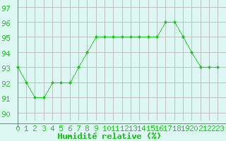 Courbe de l'humidit relative pour Ile de Groix (56)