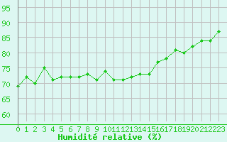 Courbe de l'humidit relative pour Hyres (83)