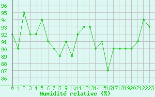 Courbe de l'humidit relative pour Valleroy (54)