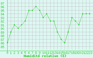 Courbe de l'humidit relative pour Sain-Bel (69)