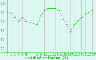 Courbe de l'humidit relative pour Grandfresnoy (60)