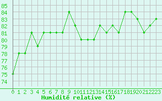 Courbe de l'humidit relative pour Anglars St-Flix(12)