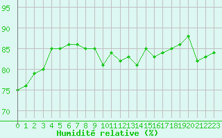 Courbe de l'humidit relative pour Montlimar (26)