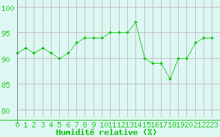 Courbe de l'humidit relative pour Ile de Groix (56)