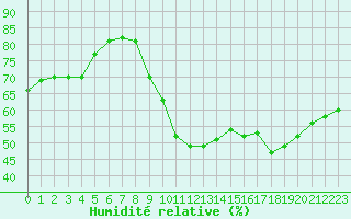 Courbe de l'humidit relative pour Creil (60)
