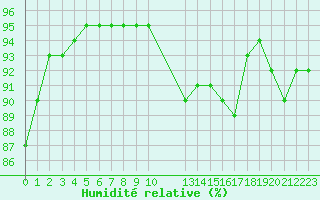 Courbe de l'humidit relative pour Pordic (22)