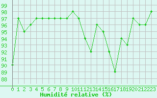 Courbe de l'humidit relative pour Vanclans (25)