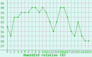 Courbe de l'humidit relative pour Blois-l'Arrou (41)