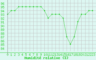 Courbe de l'humidit relative pour Saint-Haon (43)