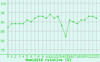 Courbe de l'humidit relative pour Guret (23)