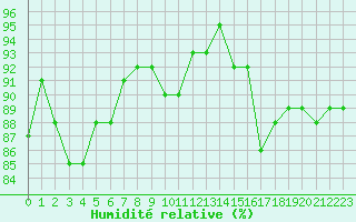 Courbe de l'humidit relative pour Valleroy (54)