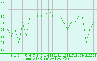 Courbe de l'humidit relative pour Langres (52) 