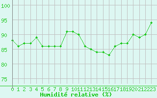 Courbe de l'humidit relative pour Forceville (80)