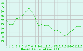 Courbe de l'humidit relative pour Ancey (21)