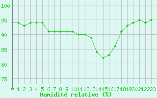 Courbe de l'humidit relative pour Douzy (08)