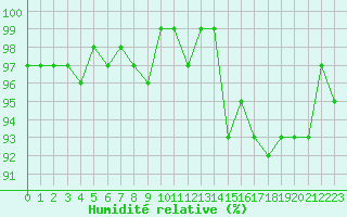 Courbe de l'humidit relative pour Le Mesnil-Esnard (76)
