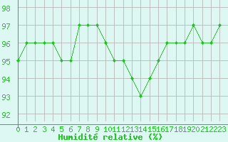 Courbe de l'humidit relative pour Metz (57)