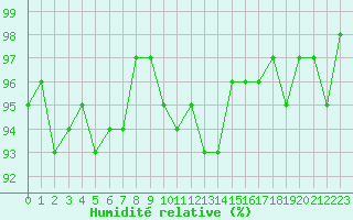 Courbe de l'humidit relative pour Xonrupt-Longemer (88)