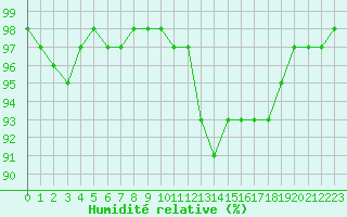 Courbe de l'humidit relative pour Saint-Germain-le-Guillaume (53)