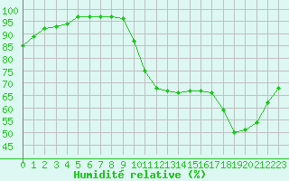 Courbe de l'humidit relative pour Dax (40)