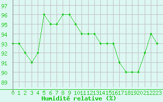 Courbe de l'humidit relative pour Kernascleden (56)