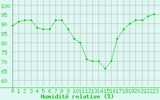 Courbe de l'humidit relative pour Leign-les-Bois (86)