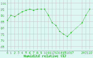 Courbe de l'humidit relative pour Manlleu (Esp)
