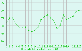 Courbe de l'humidit relative pour Saint-Martin-du-Bec (76)