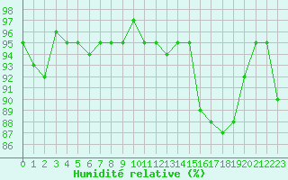 Courbe de l'humidit relative pour Lamballe (22)