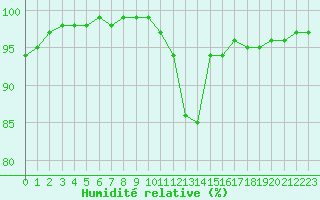 Courbe de l'humidit relative pour Saint-Germain-le-Guillaume (53)