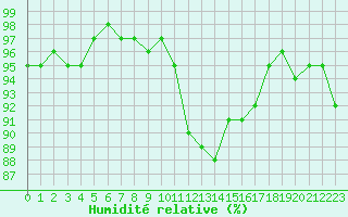 Courbe de l'humidit relative pour Saint-Mdard-d'Aunis (17)