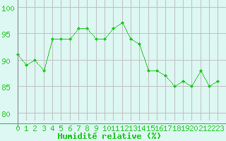 Courbe de l'humidit relative pour Grasque (13)