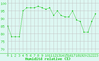 Courbe de l'humidit relative pour Mont-Aigoual (30)