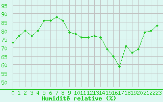Courbe de l'humidit relative pour Saint-Cast-le-Guildo (22)