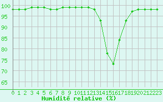 Courbe de l'humidit relative pour Biarritz (64)