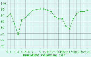 Courbe de l'humidit relative pour Trets (13)