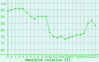 Courbe de l'humidit relative pour Saint-Germain-le-Guillaume (53)