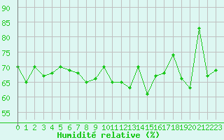 Courbe de l'humidit relative pour Leucate (11)