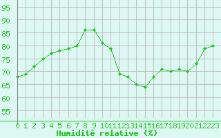 Courbe de l'humidit relative pour Challes-les-Eaux (73)
