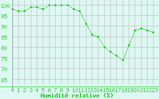 Courbe de l'humidit relative pour Rodez (12)