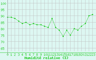 Courbe de l'humidit relative pour Brignogan (29)