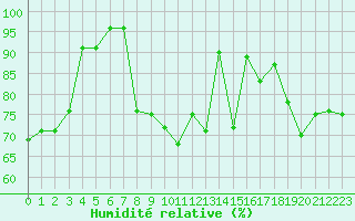 Courbe de l'humidit relative pour Vichy (03)
