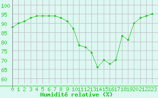 Courbe de l'humidit relative pour Bridel (Lu)