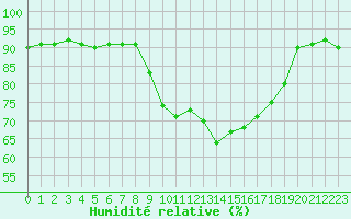 Courbe de l'humidit relative pour Toulouse-Francazal (31)