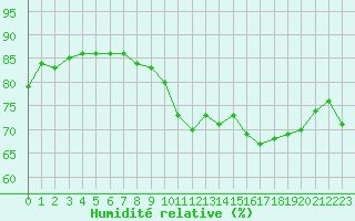 Courbe de l'humidit relative pour Ile Rousse (2B)