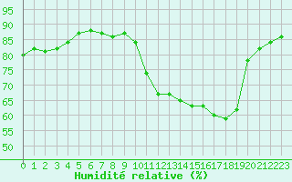 Courbe de l'humidit relative pour Hohrod (68)