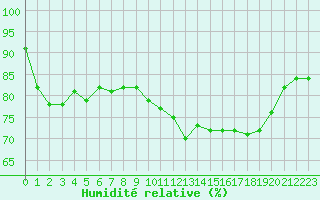 Courbe de l'humidit relative pour Cap de la Hague (50)