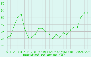 Courbe de l'humidit relative pour Potes / Torre del Infantado (Esp)