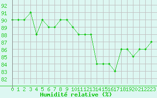 Courbe de l'humidit relative pour Combs-la-Ville (77)