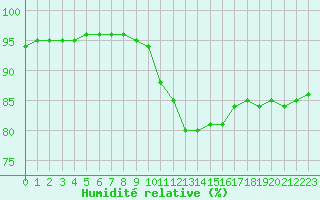 Courbe de l'humidit relative pour Ble / Mulhouse (68)